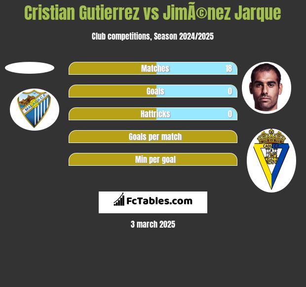 Cristian Gutierrez vs JimÃ©nez Jarque h2h player stats