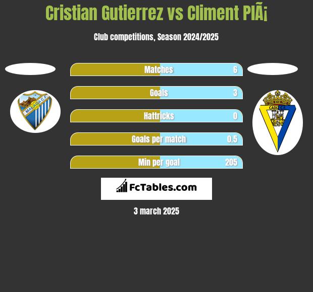 Cristian Gutierrez vs Climent PlÃ¡ h2h player stats