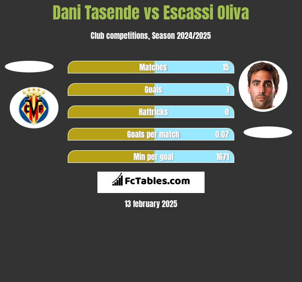 Dani Tasende vs Escassi Oliva h2h player stats