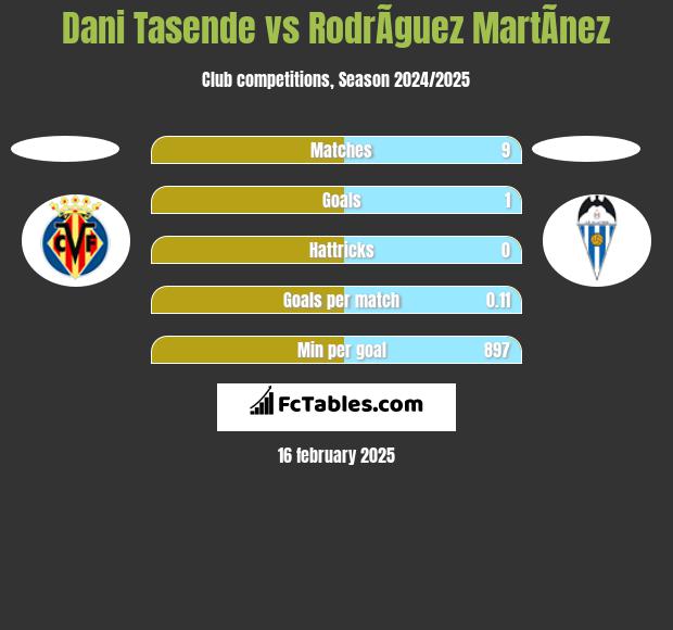 Dani Tasende vs RodrÃ­guez MartÃ­nez h2h player stats