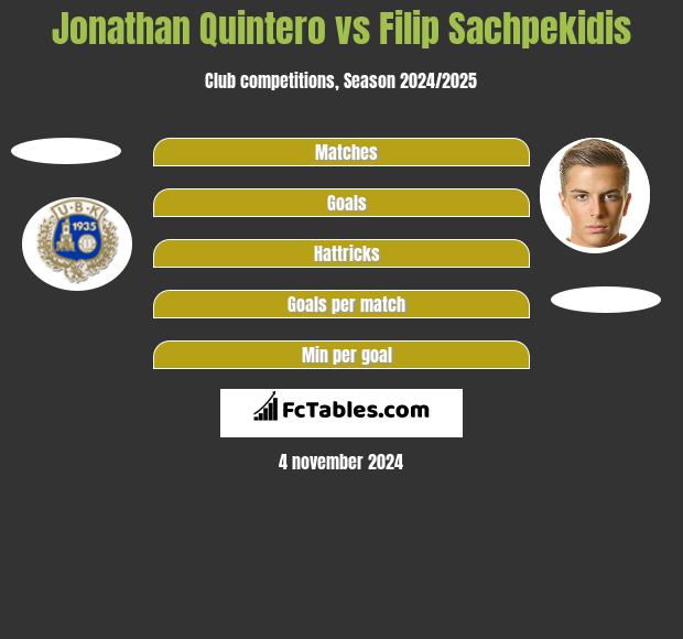 Jonathan Quintero vs Filip Sachpekidis h2h player stats