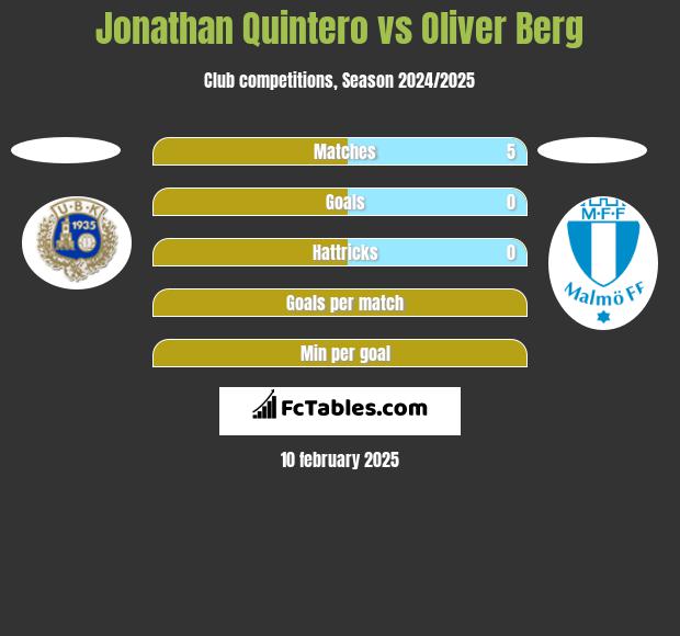 Jonathan Quintero vs Oliver Berg h2h player stats