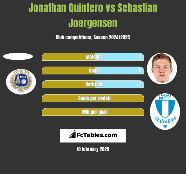 Jonathan Quintero vs Sebastian Joergensen h2h player stats