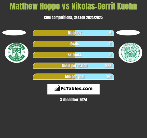 Matthew Hoppe vs Nikolas-Gerrit Kuehn h2h player stats