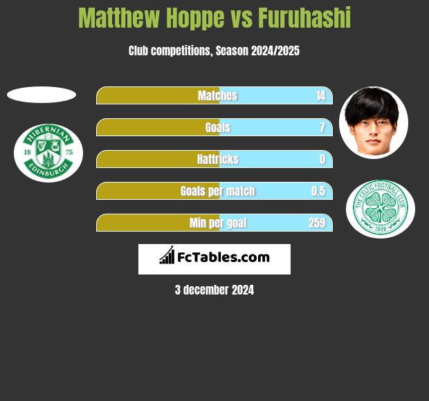 Matthew Hoppe vs Furuhashi h2h player stats