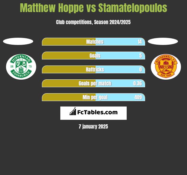 Matthew Hoppe vs Stamatelopoulos h2h player stats