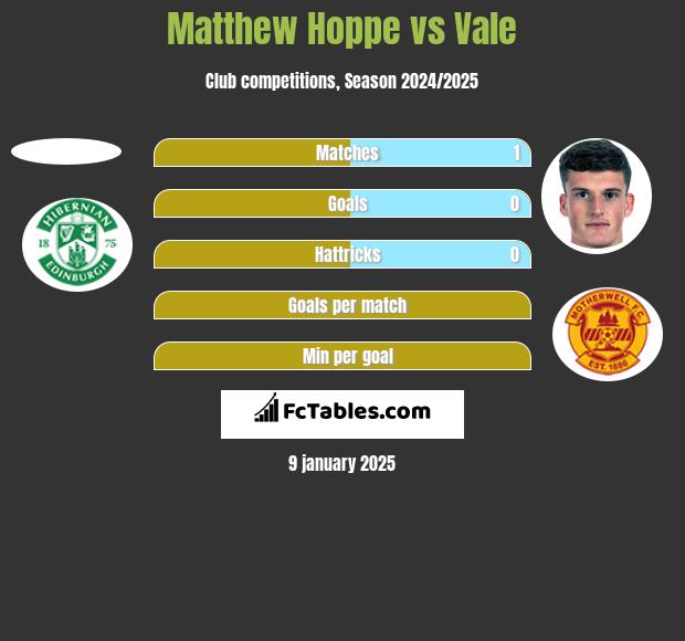 Matthew Hoppe vs Vale h2h player stats