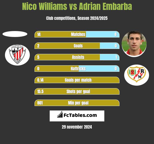 Nico Williams vs Adrian Embarba h2h player stats