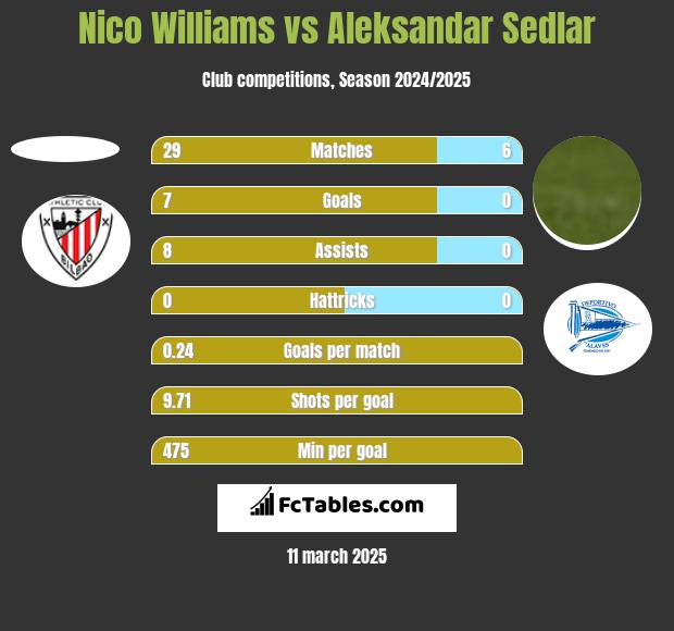 Nico Williams vs Aleksandar Sedlar h2h player stats