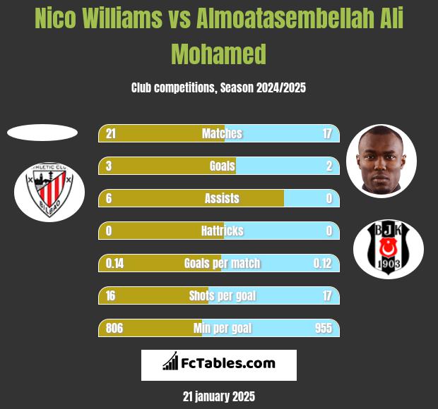 Nico Williams vs Almoatasembellah Ali Mohamed h2h player stats