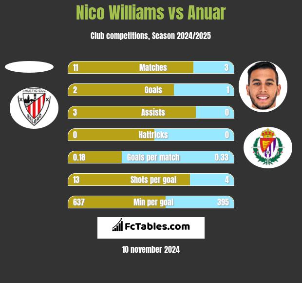 Nico Williams vs Anuar h2h player stats