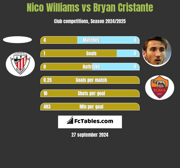 Nico Williams vs Bryan Cristante h2h player stats