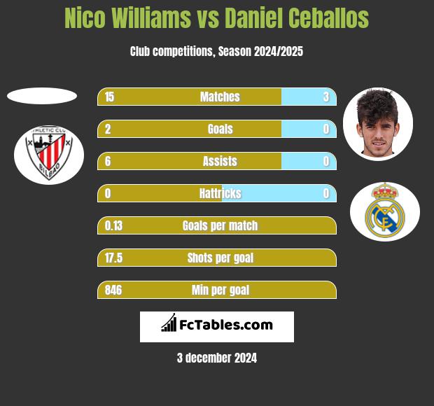 Nico Williams vs Daniel Ceballos h2h player stats