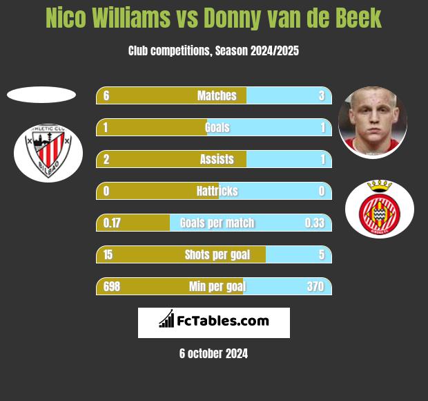 Nico Williams vs Donny van de Beek h2h player stats