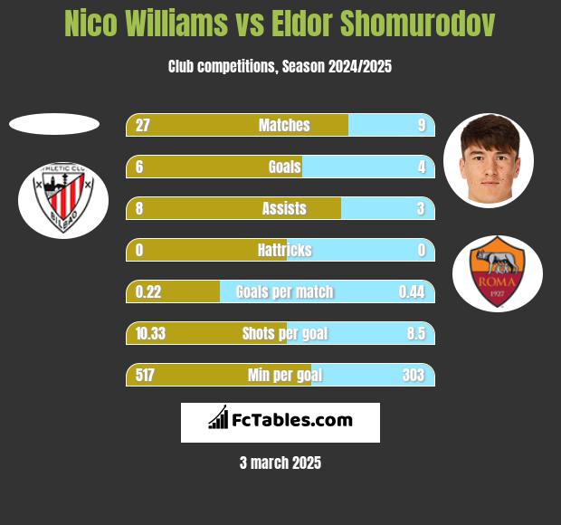 Nico Williams vs Eldor Shomurodov h2h player stats