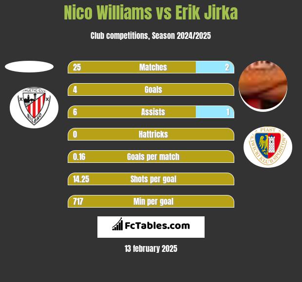 Nico Williams vs Erik Jirka h2h player stats