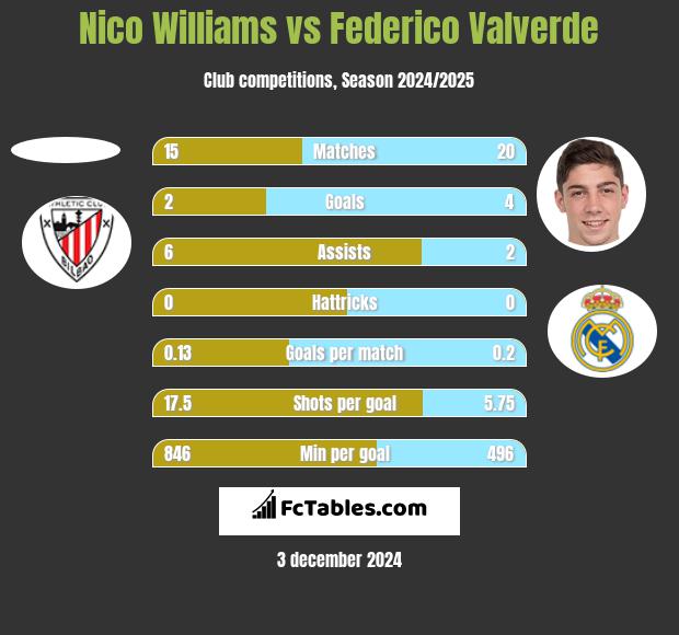 Nico Williams vs Federico Valverde h2h player stats