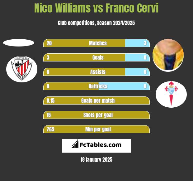 Nico Williams vs Franco Cervi h2h player stats