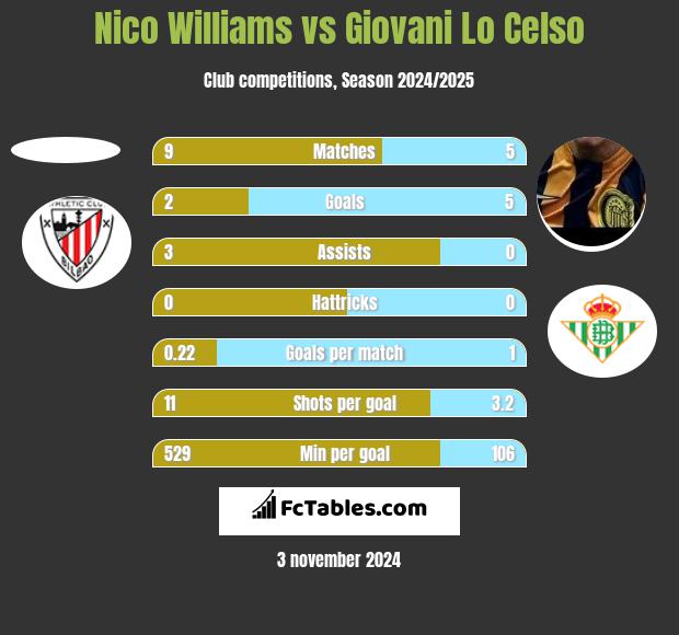 Nico Williams vs Giovani Lo Celso h2h player stats