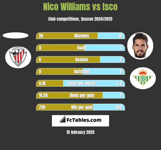 Nico Williams vs Isco h2h player stats