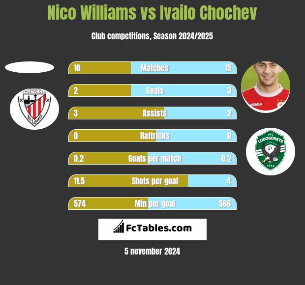 Nico Williams vs Ivailo Chochev h2h player stats