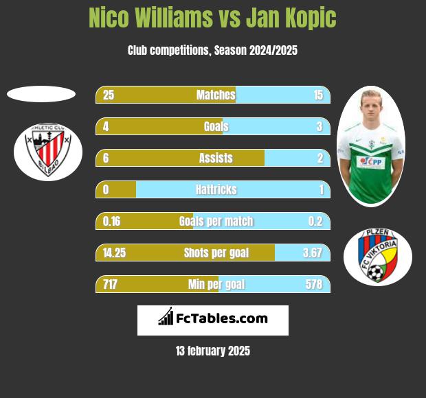 Nico Williams vs Jan Kopic h2h player stats