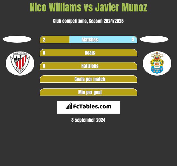 Nico Williams vs Javier Munoz h2h player stats