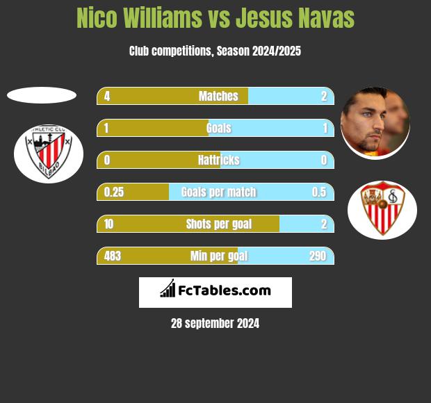 Nico Williams vs Jesus Navas h2h player stats