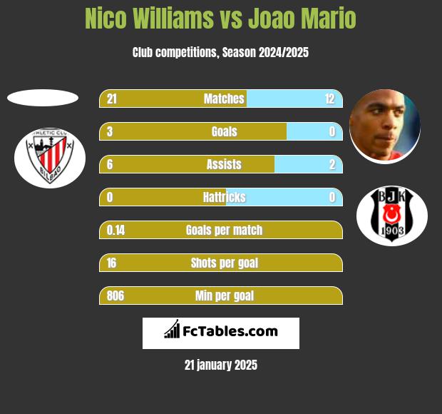 Nico Williams vs Joao Mario h2h player stats