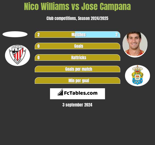 Nico Williams vs Jose Campana h2h player stats