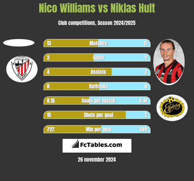 Nico Williams vs Niklas Hult h2h player stats