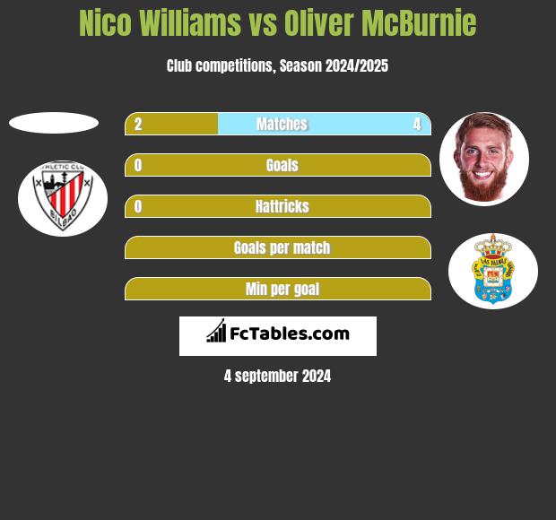 Nico Williams vs Oliver McBurnie h2h player stats