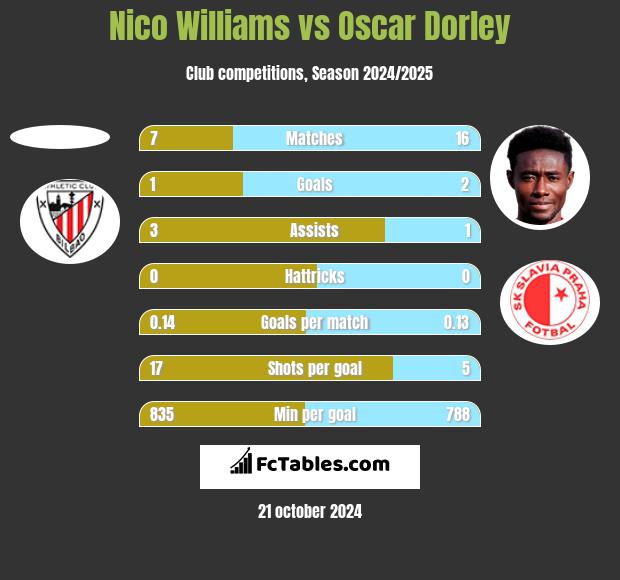 Nico Williams vs Oscar Dorley h2h player stats