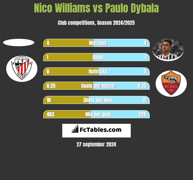 Nico Williams vs Paulo Dybala h2h player stats