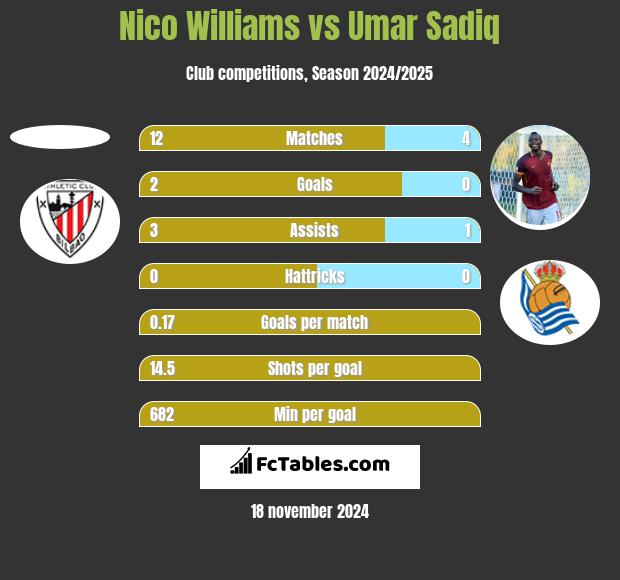 Nico Williams vs Umar Sadiq h2h player stats