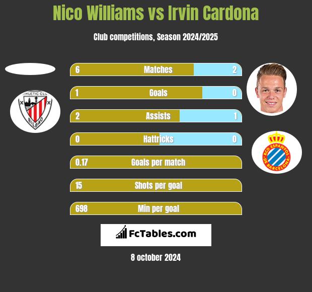 Nico Williams vs Irvin Cardona h2h player stats