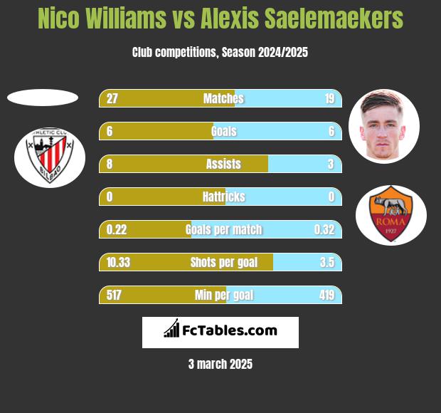 Nico Williams vs Alexis Saelemaekers h2h player stats