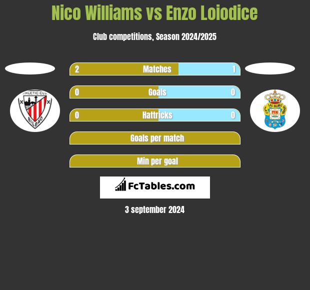 Nico Williams vs Enzo Loiodice h2h player stats