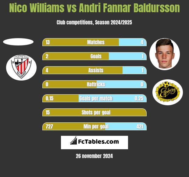 Nico Williams vs Andri Fannar Baldursson h2h player stats