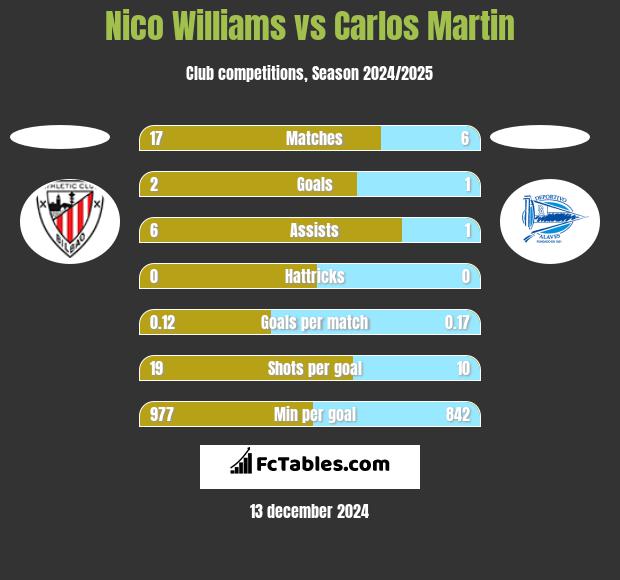 Nico Williams vs Carlos Martin h2h player stats