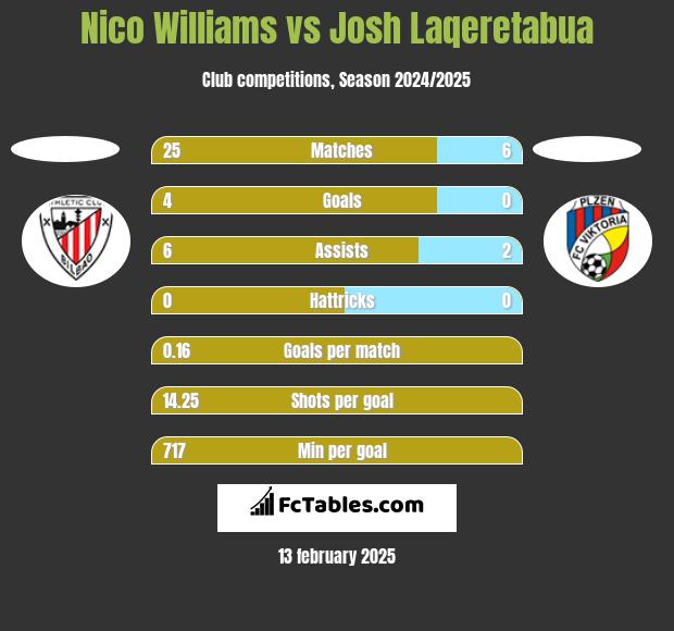 Nico Williams vs Josh Laqeretabua h2h player stats