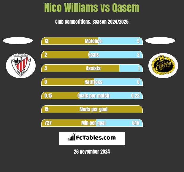 Nico Williams vs Qasem h2h player stats