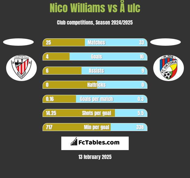 Nico Williams vs Å ulc h2h player stats