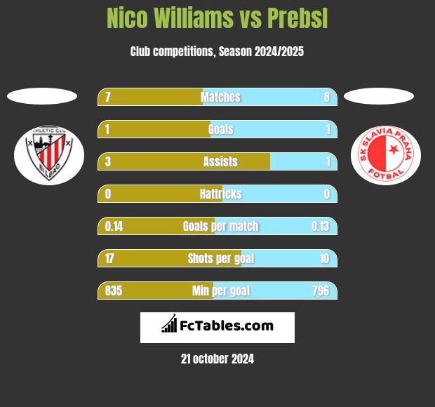 Nico Williams vs Prebsl h2h player stats