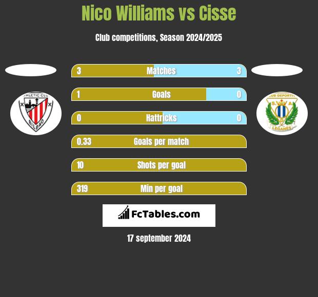 Nico Williams vs Cisse h2h player stats