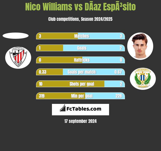 Nico Williams vs DÃ­az EspÃ³sito h2h player stats