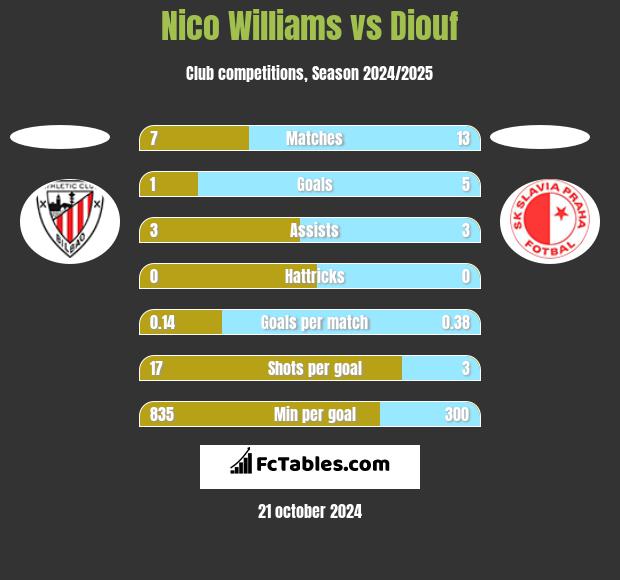 Nico Williams vs Diouf h2h player stats