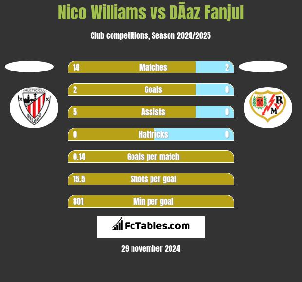 Nico Williams vs DÃ­az Fanjul h2h player stats