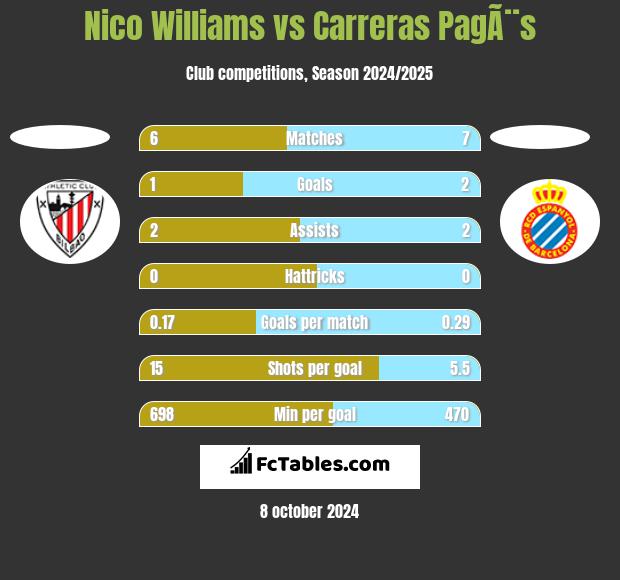 Nico Williams vs Carreras PagÃ¨s h2h player stats