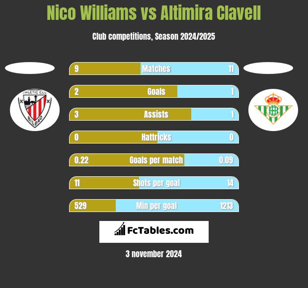 Nico Williams vs Altimira Clavell h2h player stats